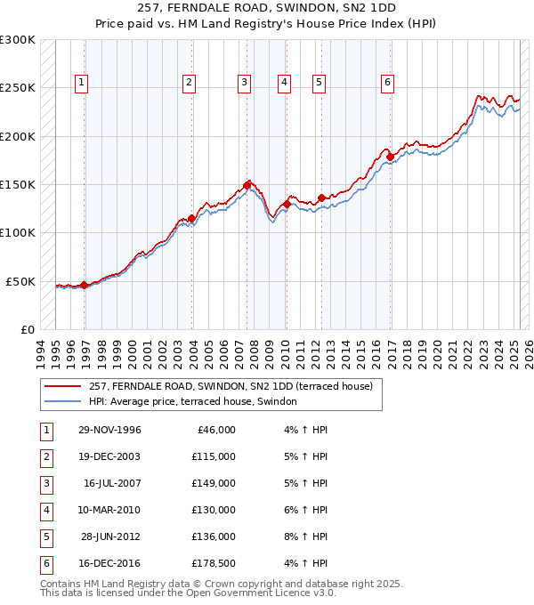 257, FERNDALE ROAD, SWINDON, SN2 1DD: Price paid vs HM Land Registry's House Price Index