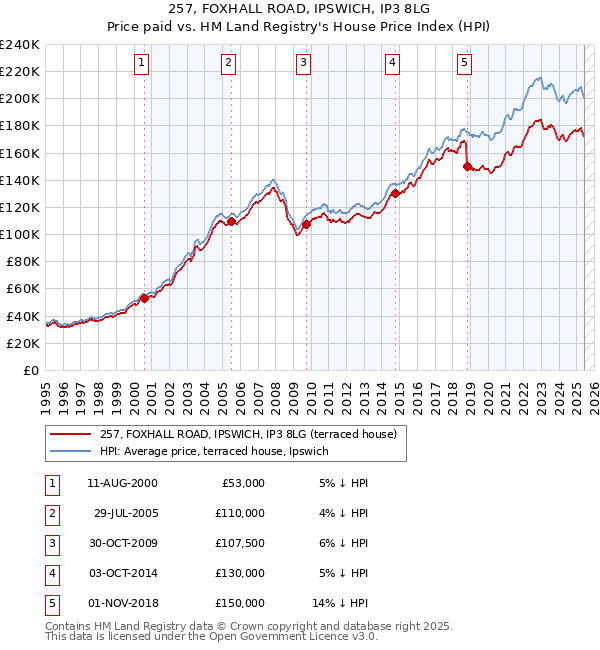 257, FOXHALL ROAD, IPSWICH, IP3 8LG: Price paid vs HM Land Registry's House Price Index