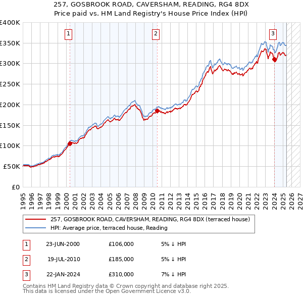 257, GOSBROOK ROAD, CAVERSHAM, READING, RG4 8DX: Price paid vs HM Land Registry's House Price Index
