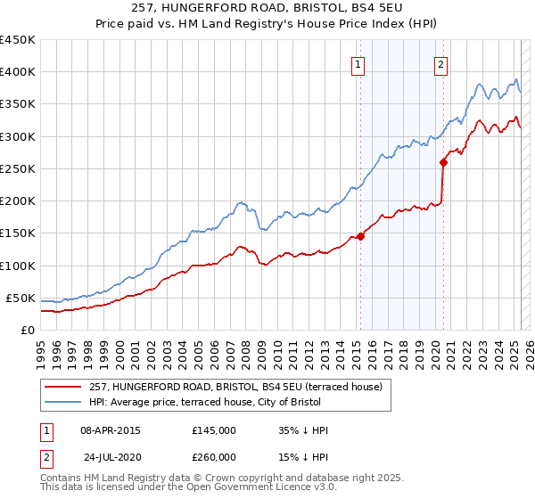 257, HUNGERFORD ROAD, BRISTOL, BS4 5EU: Price paid vs HM Land Registry's House Price Index
