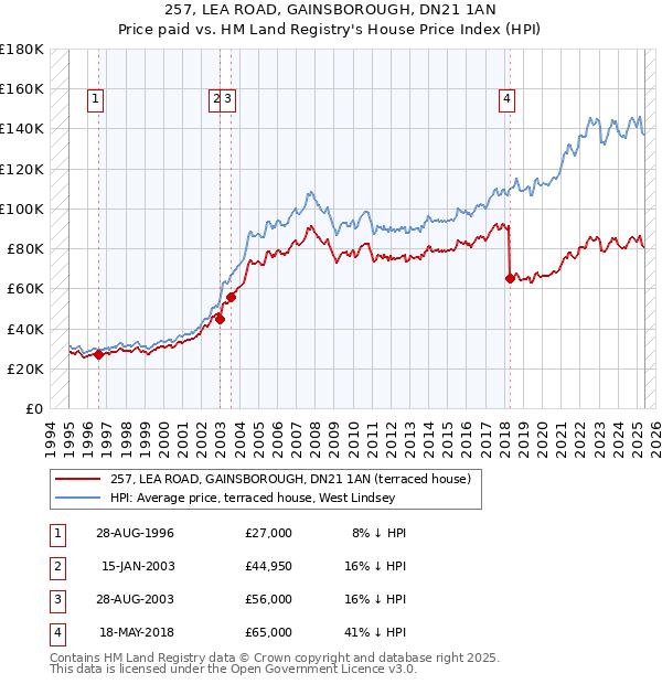 257, LEA ROAD, GAINSBOROUGH, DN21 1AN: Price paid vs HM Land Registry's House Price Index