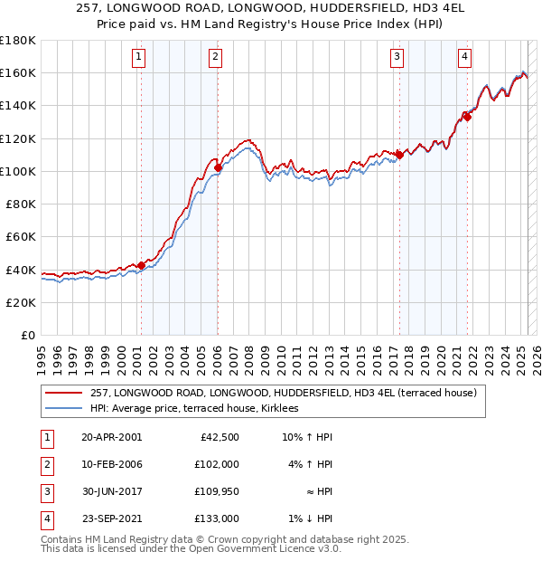 257, LONGWOOD ROAD, LONGWOOD, HUDDERSFIELD, HD3 4EL: Price paid vs HM Land Registry's House Price Index