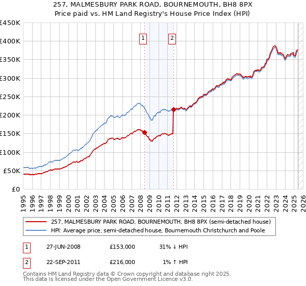 257, MALMESBURY PARK ROAD, BOURNEMOUTH, BH8 8PX: Price paid vs HM Land Registry's House Price Index