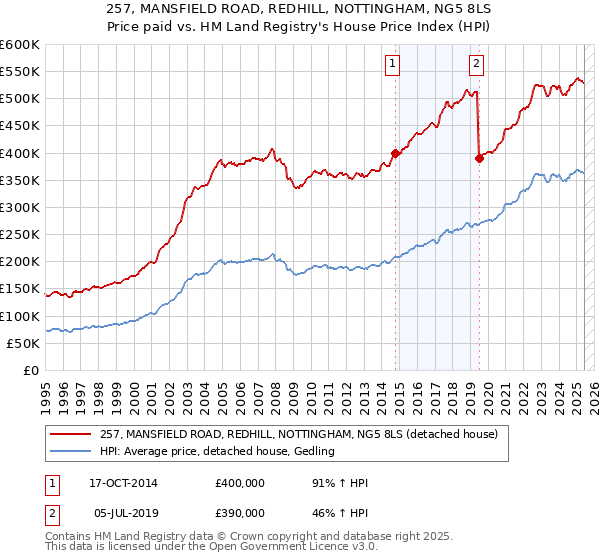 257, MANSFIELD ROAD, REDHILL, NOTTINGHAM, NG5 8LS: Price paid vs HM Land Registry's House Price Index