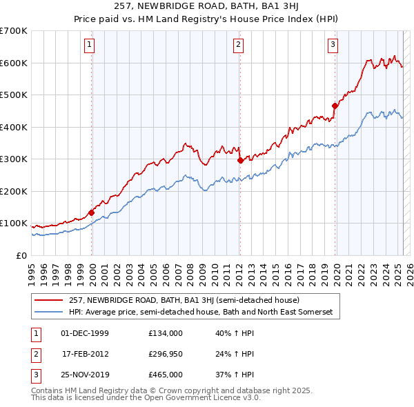 257, NEWBRIDGE ROAD, BATH, BA1 3HJ: Price paid vs HM Land Registry's House Price Index
