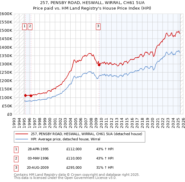 257, PENSBY ROAD, HESWALL, WIRRAL, CH61 5UA: Price paid vs HM Land Registry's House Price Index