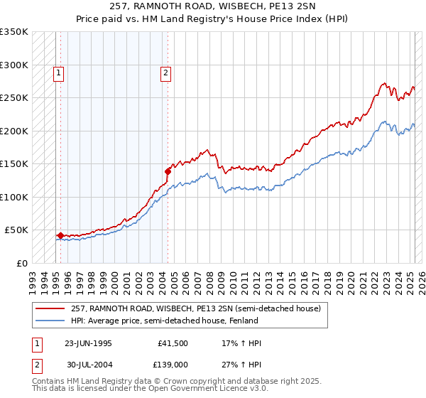 257, RAMNOTH ROAD, WISBECH, PE13 2SN: Price paid vs HM Land Registry's House Price Index