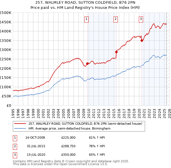 257, WALMLEY ROAD, SUTTON COLDFIELD, B76 2PN: Price paid vs HM Land Registry's House Price Index