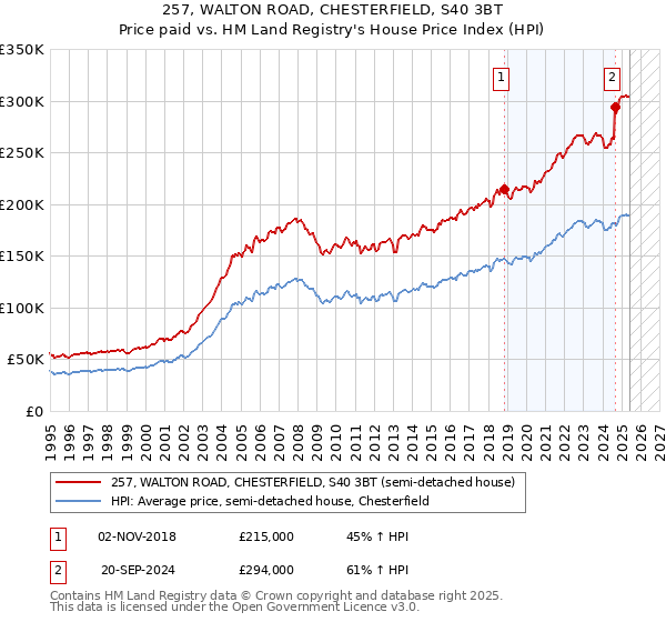 257, WALTON ROAD, CHESTERFIELD, S40 3BT: Price paid vs HM Land Registry's House Price Index