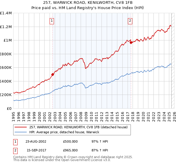 257, WARWICK ROAD, KENILWORTH, CV8 1FB: Price paid vs HM Land Registry's House Price Index