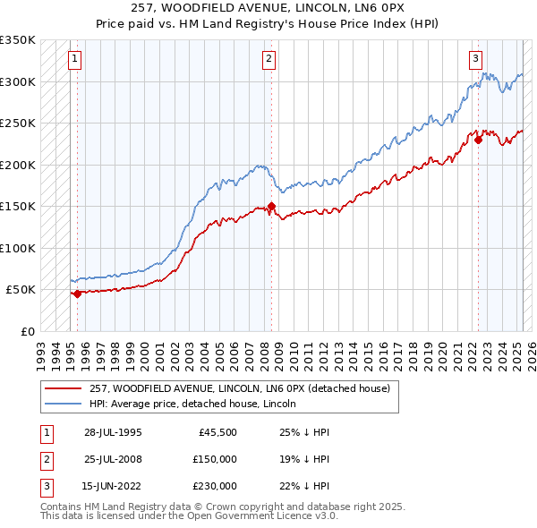 257, WOODFIELD AVENUE, LINCOLN, LN6 0PX: Price paid vs HM Land Registry's House Price Index