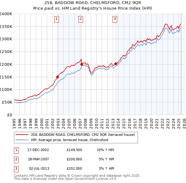 258, BADDOW ROAD, CHELMSFORD, CM2 9QR: Price paid vs HM Land Registry's House Price Index