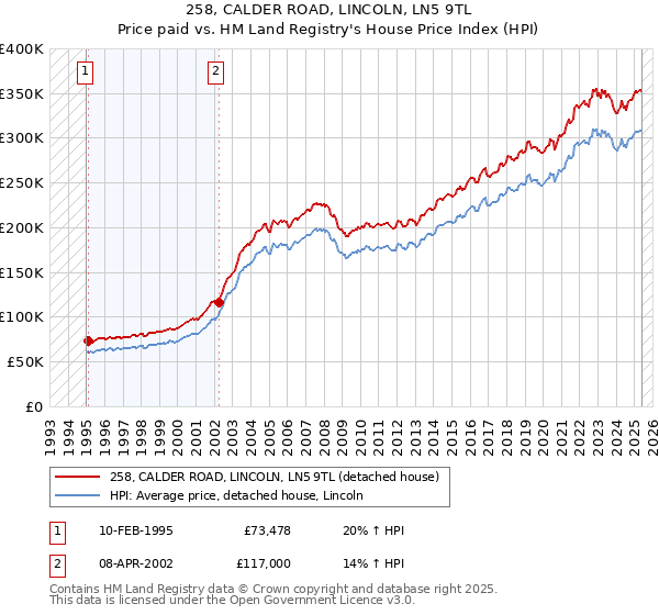 258, CALDER ROAD, LINCOLN, LN5 9TL: Price paid vs HM Land Registry's House Price Index