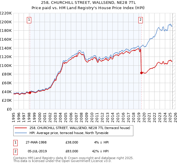 258, CHURCHILL STREET, WALLSEND, NE28 7TL: Price paid vs HM Land Registry's House Price Index