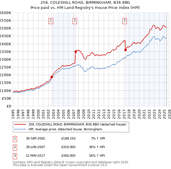 258, COLESHILL ROAD, BIRMINGHAM, B36 8BG: Price paid vs HM Land Registry's House Price Index