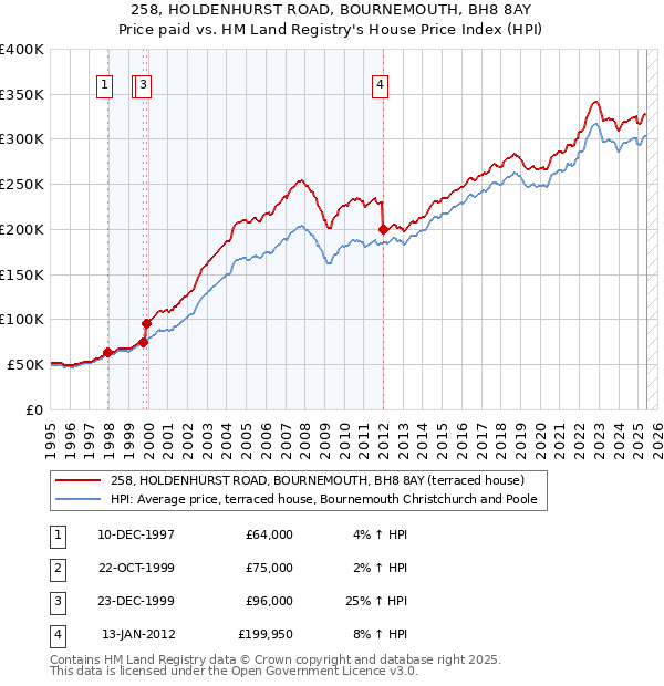 258, HOLDENHURST ROAD, BOURNEMOUTH, BH8 8AY: Price paid vs HM Land Registry's House Price Index