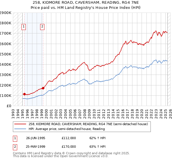 258, KIDMORE ROAD, CAVERSHAM, READING, RG4 7NE: Price paid vs HM Land Registry's House Price Index