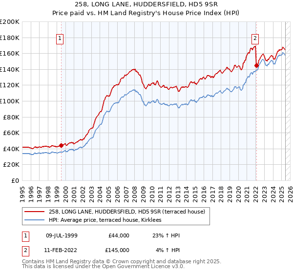258, LONG LANE, HUDDERSFIELD, HD5 9SR: Price paid vs HM Land Registry's House Price Index