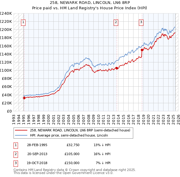 258, NEWARK ROAD, LINCOLN, LN6 8RP: Price paid vs HM Land Registry's House Price Index