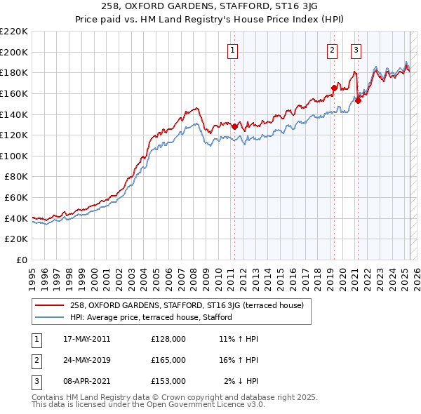 258, OXFORD GARDENS, STAFFORD, ST16 3JG: Price paid vs HM Land Registry's House Price Index