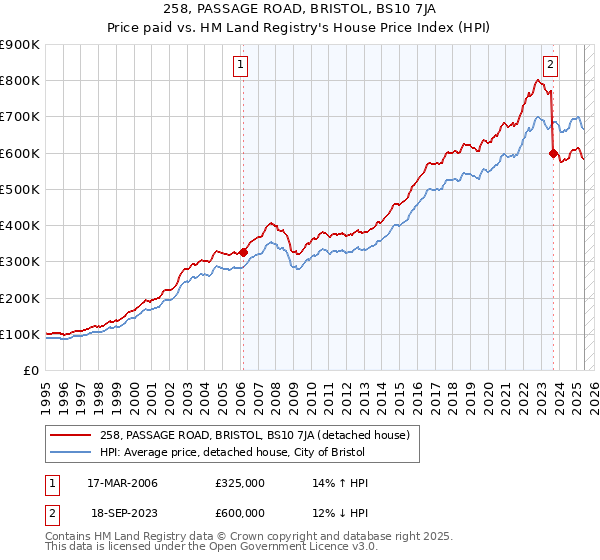 258, PASSAGE ROAD, BRISTOL, BS10 7JA: Price paid vs HM Land Registry's House Price Index