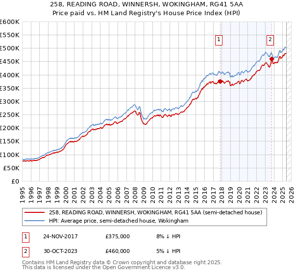258, READING ROAD, WINNERSH, WOKINGHAM, RG41 5AA: Price paid vs HM Land Registry's House Price Index