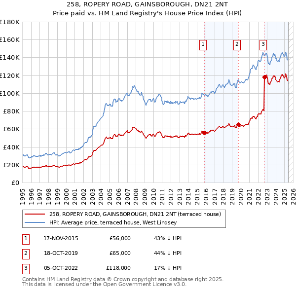 258, ROPERY ROAD, GAINSBOROUGH, DN21 2NT: Price paid vs HM Land Registry's House Price Index