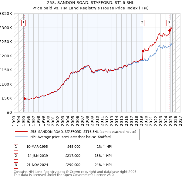 258, SANDON ROAD, STAFFORD, ST16 3HL: Price paid vs HM Land Registry's House Price Index