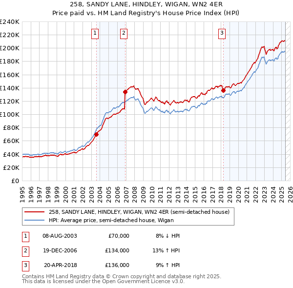 258, SANDY LANE, HINDLEY, WIGAN, WN2 4ER: Price paid vs HM Land Registry's House Price Index