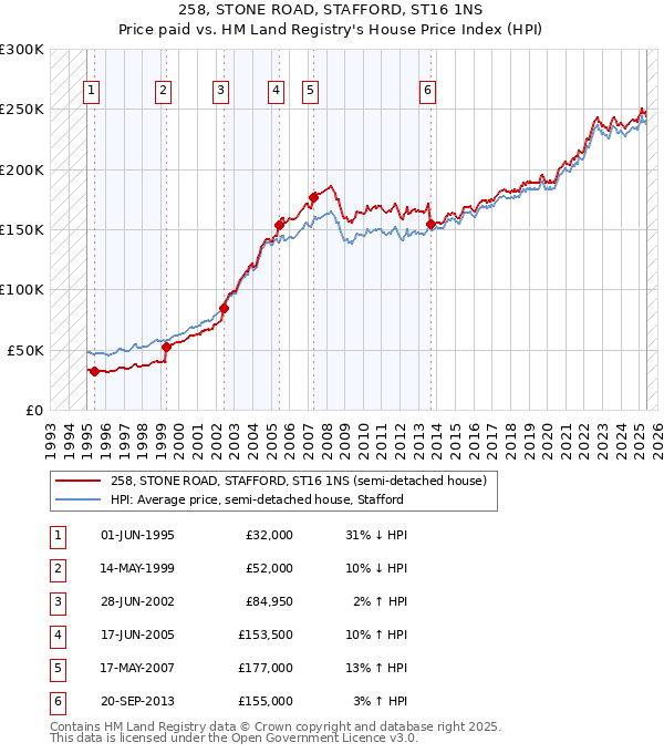 258, STONE ROAD, STAFFORD, ST16 1NS: Price paid vs HM Land Registry's House Price Index