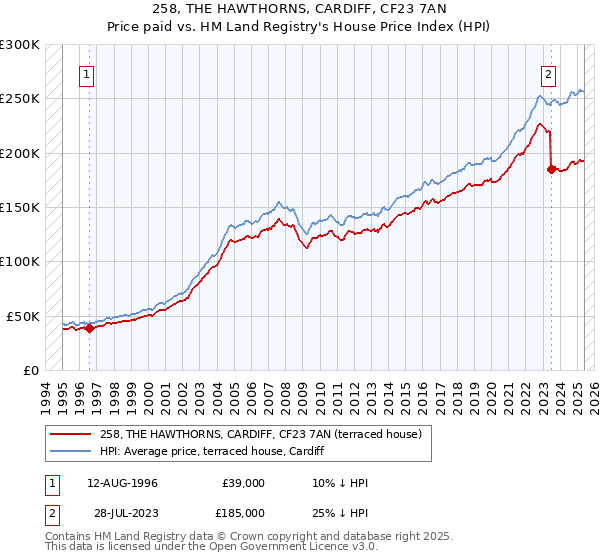 258, THE HAWTHORNS, CARDIFF, CF23 7AN: Price paid vs HM Land Registry's House Price Index