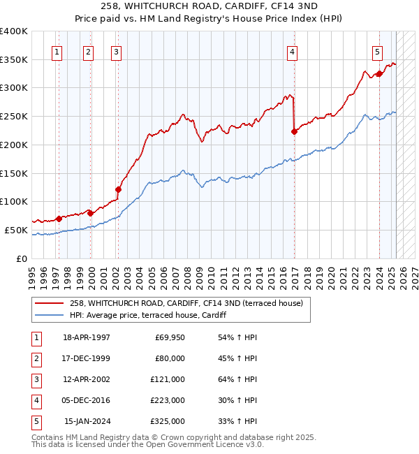258, WHITCHURCH ROAD, CARDIFF, CF14 3ND: Price paid vs HM Land Registry's House Price Index