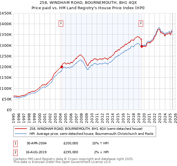 258, WINDHAM ROAD, BOURNEMOUTH, BH1 4QX: Price paid vs HM Land Registry's House Price Index
