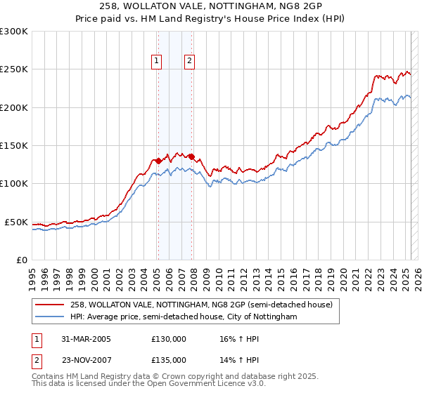 258, WOLLATON VALE, NOTTINGHAM, NG8 2GP: Price paid vs HM Land Registry's House Price Index