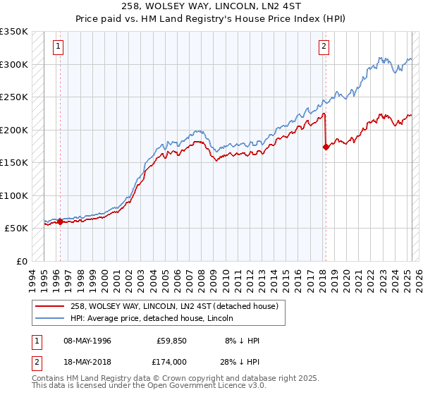 258, WOLSEY WAY, LINCOLN, LN2 4ST: Price paid vs HM Land Registry's House Price Index