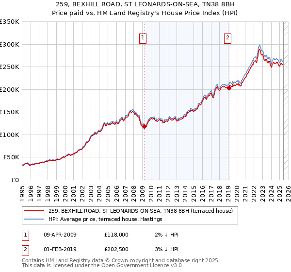 259, BEXHILL ROAD, ST LEONARDS-ON-SEA, TN38 8BH: Price paid vs HM Land Registry's House Price Index