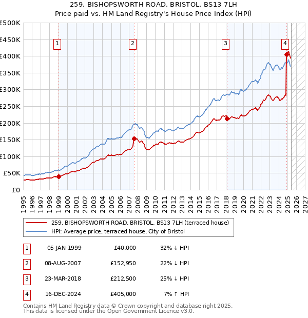 259, BISHOPSWORTH ROAD, BRISTOL, BS13 7LH: Price paid vs HM Land Registry's House Price Index