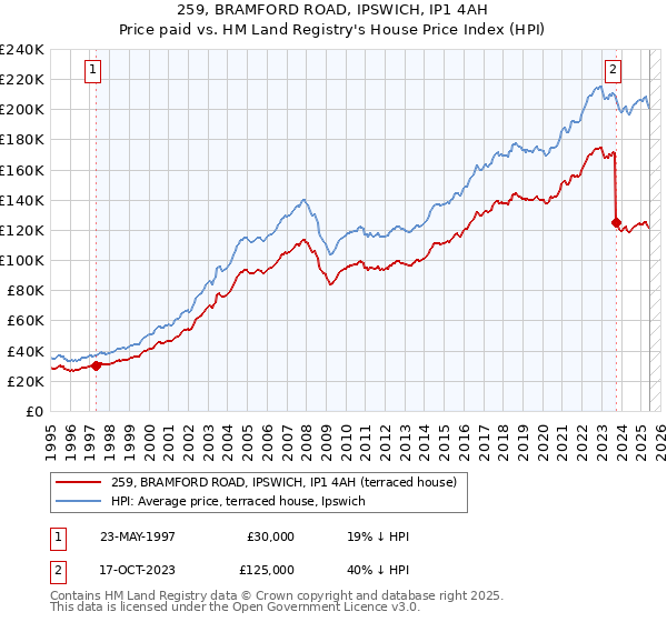 259, BRAMFORD ROAD, IPSWICH, IP1 4AH: Price paid vs HM Land Registry's House Price Index