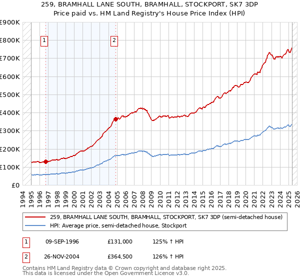 259, BRAMHALL LANE SOUTH, BRAMHALL, STOCKPORT, SK7 3DP: Price paid vs HM Land Registry's House Price Index