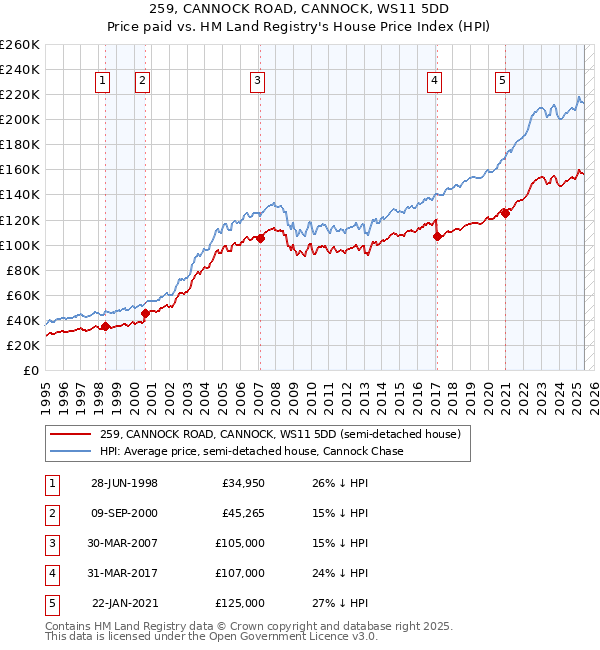 259, CANNOCK ROAD, CANNOCK, WS11 5DD: Price paid vs HM Land Registry's House Price Index