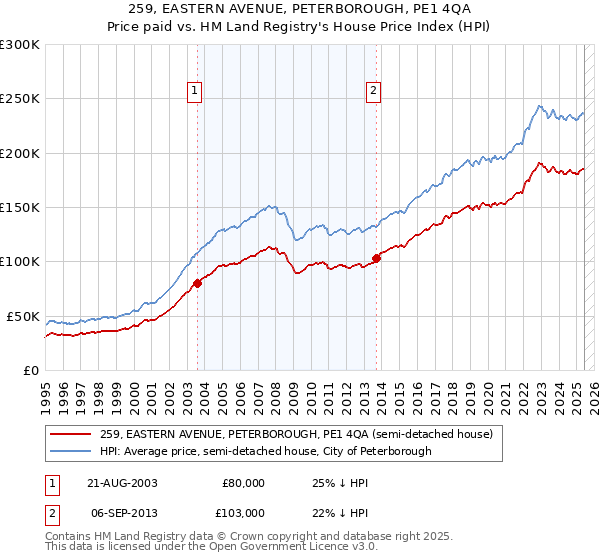 259, EASTERN AVENUE, PETERBOROUGH, PE1 4QA: Price paid vs HM Land Registry's House Price Index