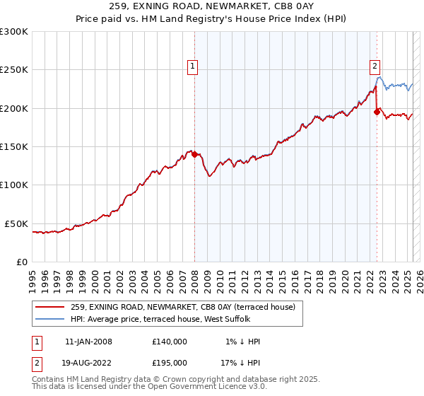 259, EXNING ROAD, NEWMARKET, CB8 0AY: Price paid vs HM Land Registry's House Price Index