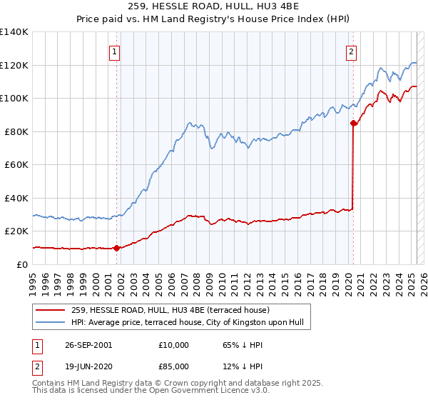 259, HESSLE ROAD, HULL, HU3 4BE: Price paid vs HM Land Registry's House Price Index