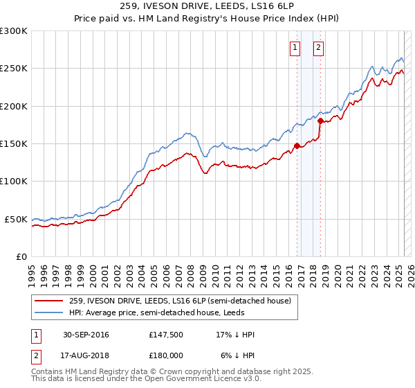 259, IVESON DRIVE, LEEDS, LS16 6LP: Price paid vs HM Land Registry's House Price Index