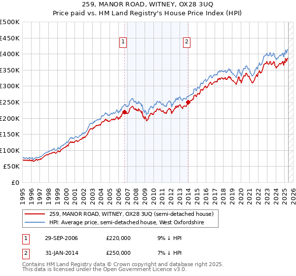 259, MANOR ROAD, WITNEY, OX28 3UQ: Price paid vs HM Land Registry's House Price Index