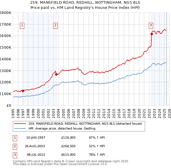 259, MANSFIELD ROAD, REDHILL, NOTTINGHAM, NG5 8LS: Price paid vs HM Land Registry's House Price Index