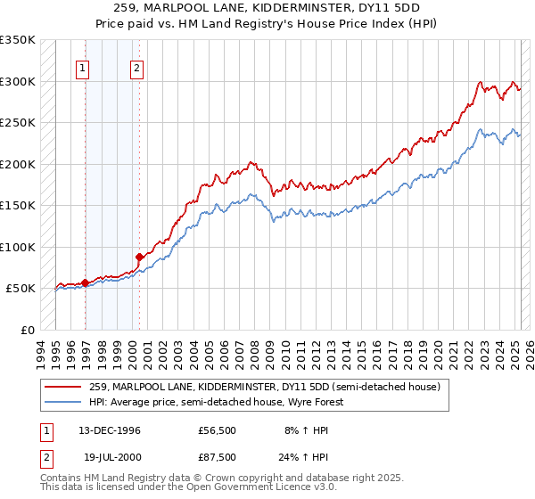 259, MARLPOOL LANE, KIDDERMINSTER, DY11 5DD: Price paid vs HM Land Registry's House Price Index