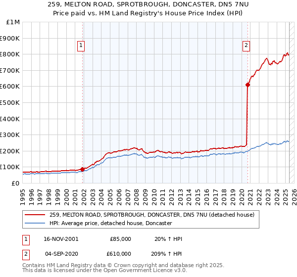 259, MELTON ROAD, SPROTBROUGH, DONCASTER, DN5 7NU: Price paid vs HM Land Registry's House Price Index