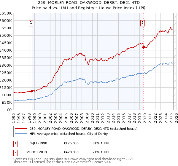 259, MORLEY ROAD, OAKWOOD, DERBY, DE21 4TD: Price paid vs HM Land Registry's House Price Index