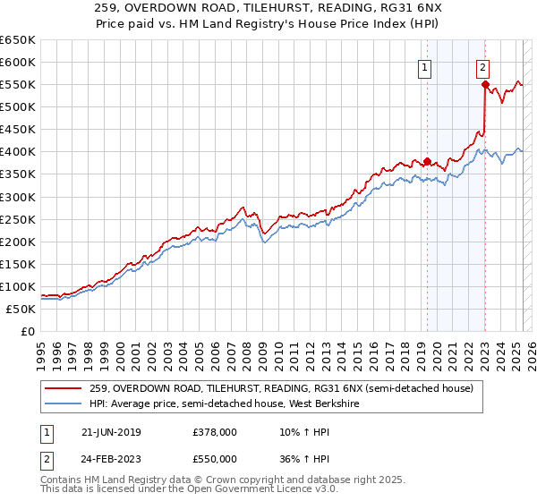 259, OVERDOWN ROAD, TILEHURST, READING, RG31 6NX: Price paid vs HM Land Registry's House Price Index